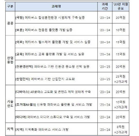 2023년 메타버스 선도프로젝트 신규과제 개요  <자료:과기정통부>